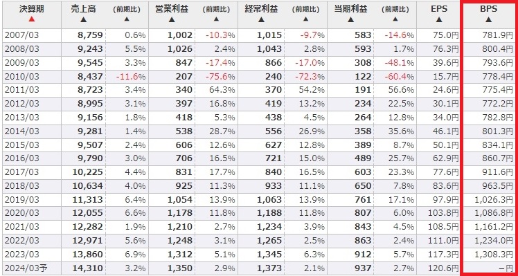 旭情報のBPS分析