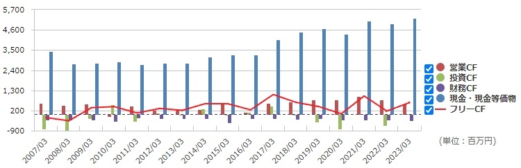 旭情報のキャッシュフロー分析