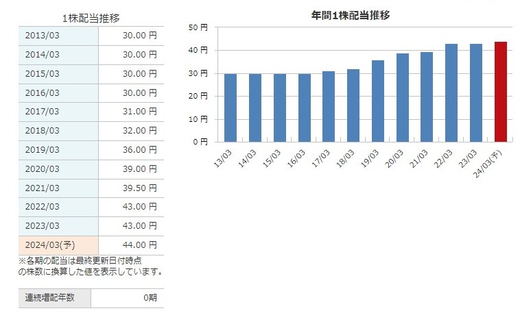 旭情報の配当金分析