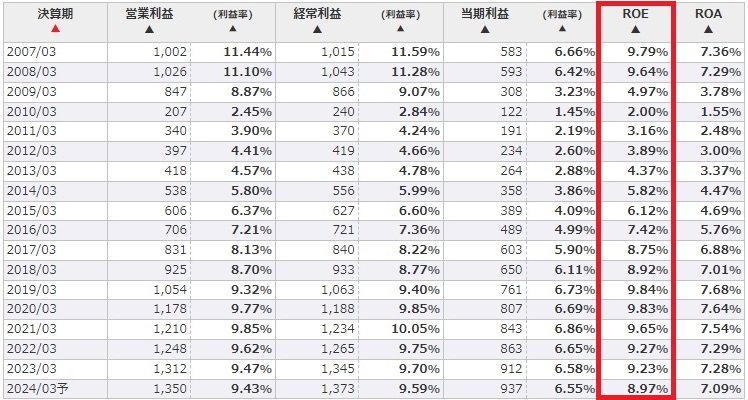 旭情報のROE分析