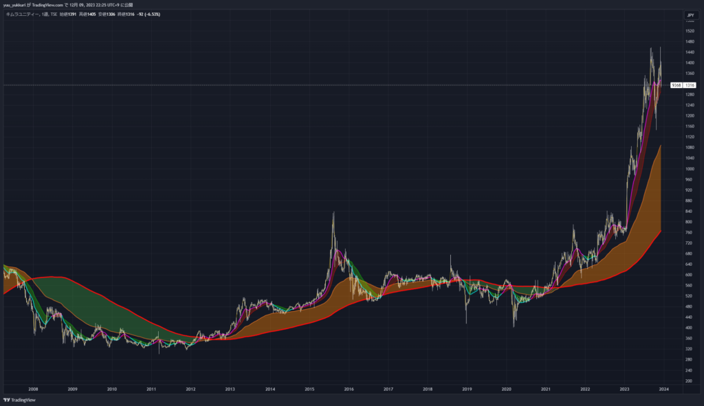 キムラユニティーの10年間週足チャート