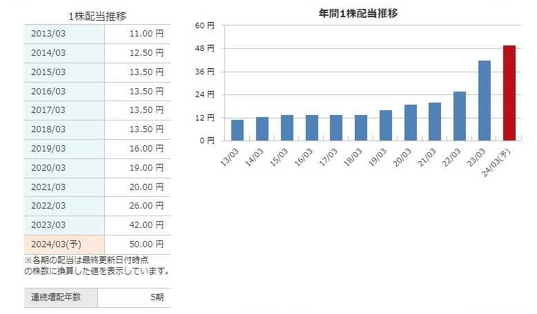 キムラユニティーの配当金の推移