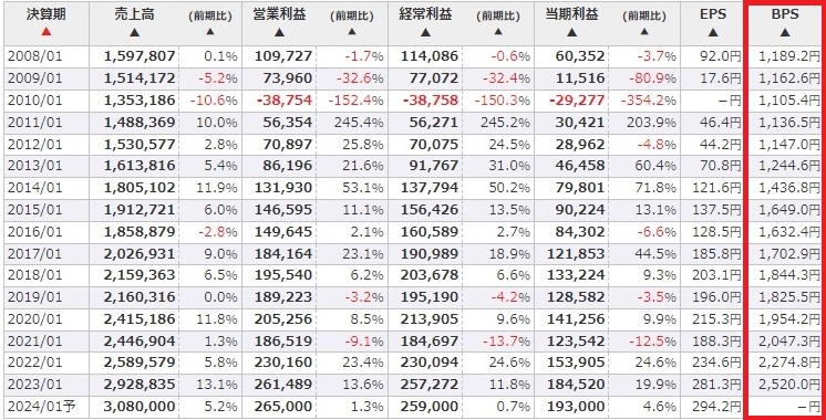 積水ハウスのBPS分析