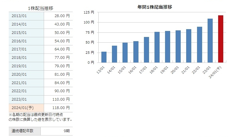 積水ハウスの配当金分析