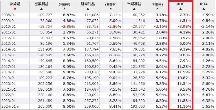 積水ハウスのROE分析