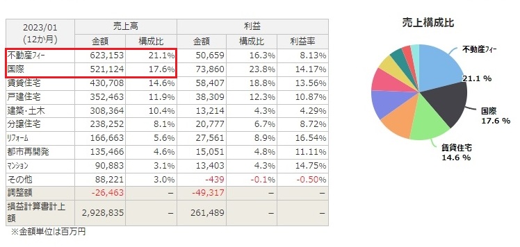 積水ハウスの売上構成比