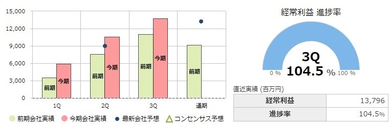 やまびこの経常利益進捗率