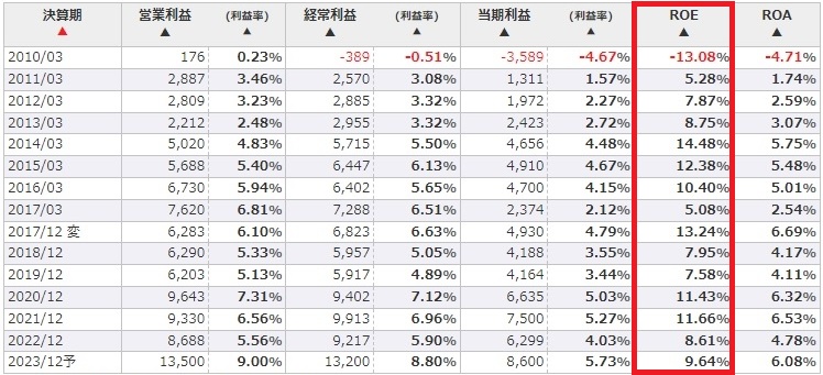 やまびこのROE分析